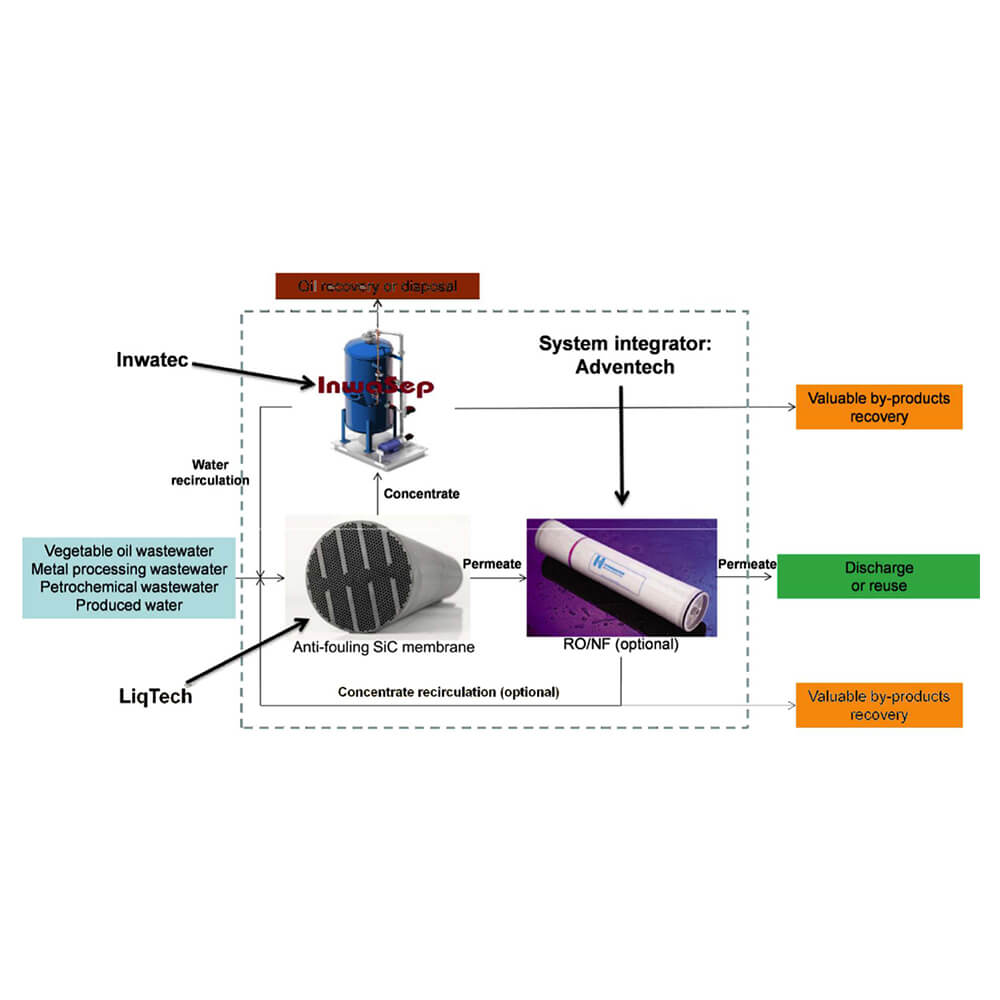 O WAR Project Liqtech